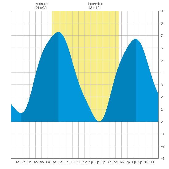 Port Washington tide chart for Monday, February 19, 2024
