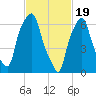 Port Washington tide chart for Monday, February 19, 2024