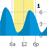 Port Washington tide chart for Thursday, February 1, 2024