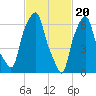 Port Washington tide chart for Tuesday, February 20, 2024