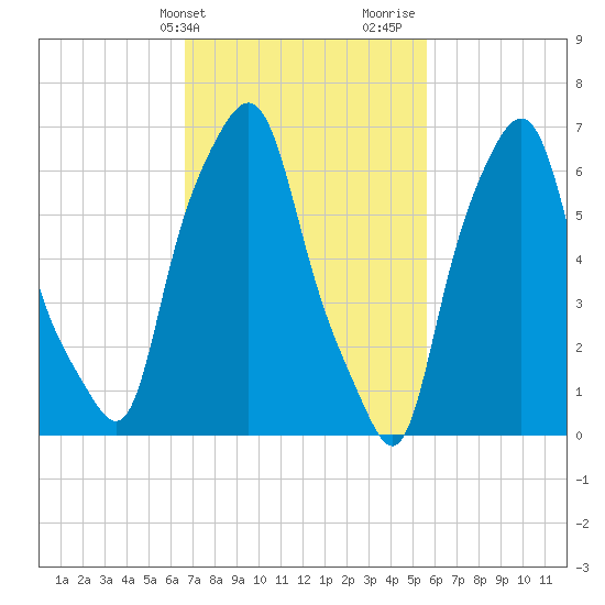 Port Washington tide chart for Wednesday, February 21, 2024