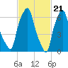 Port Washington tide chart for Wednesday, February 21, 2024