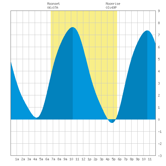 Port Washington tide chart for Thursday, February 22, 2024