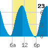 Port Washington tide chart for Friday, February 23, 2024