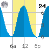 Port Washington tide chart for Saturday, February 24, 2024