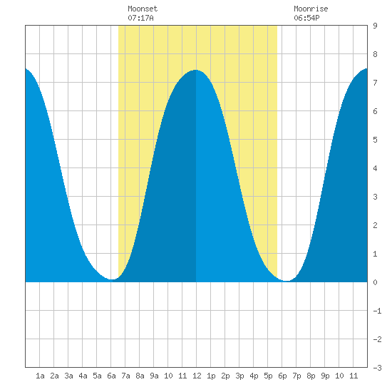 Port Washington tide chart for Sunday, February 25, 2024