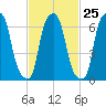 Port Washington tide chart for Sunday, February 25, 2024