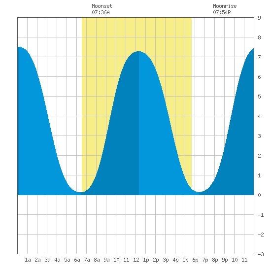 Port Washington tide chart for Monday, February 26, 2024