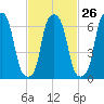 Port Washington tide chart for Monday, February 26, 2024