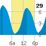 Port Washington tide chart for Thursday, February 29, 2024