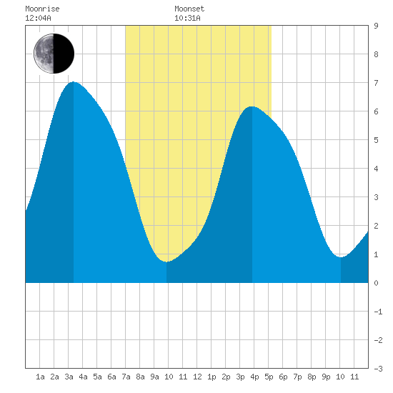 Port Washington tide chart for Friday, February 2, 2024