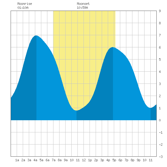 Port Washington tide chart for Saturday, February 3, 2024