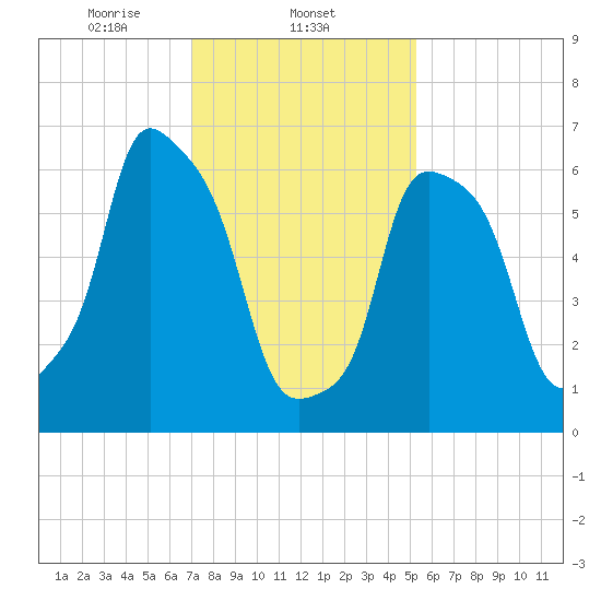 Port Washington tide chart for Sunday, February 4, 2024