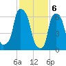 Port Washington tide chart for Tuesday, February 6, 2024