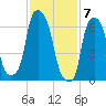 Port Washington tide chart for Wednesday, February 7, 2024