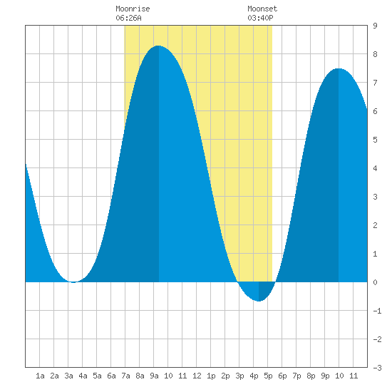 Port Washington tide chart for Thursday, February 8, 2024
