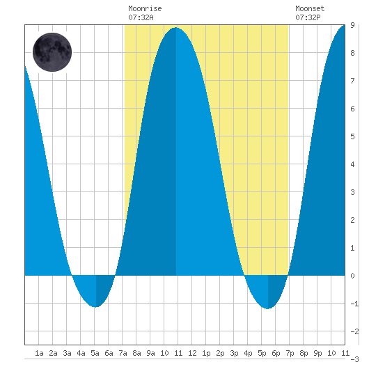 Port Washington tide chart for Sunday, March 10, 2024
