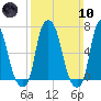 Port Washington tide chart for Sunday, March 10, 2024