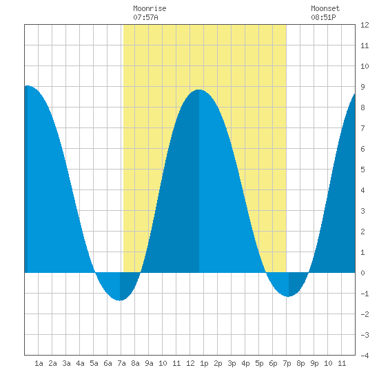 Port Washington tide chart for Monday, March 11, 2024