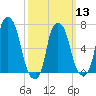 Port Washington tide chart for Wednesday, March 13, 2024