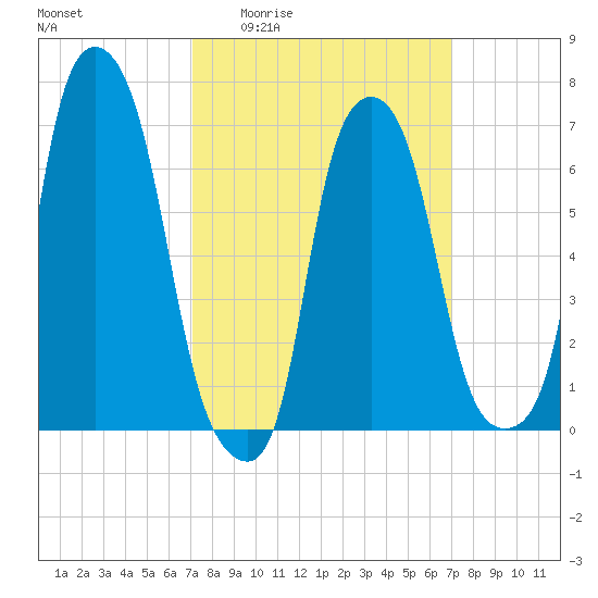 Port Washington tide chart for Thursday, March 14, 2024