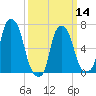 Port Washington tide chart for Thursday, March 14, 2024