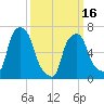 Port Washington tide chart for Saturday, March 16, 2024