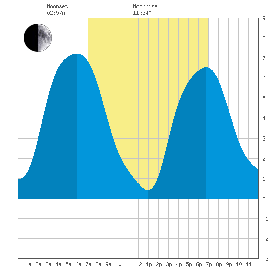 Port Washington tide chart for Sunday, March 17, 2024