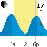 Port Washington tide chart for Sunday, March 17, 2024