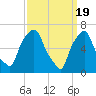 Port Washington tide chart for Tuesday, March 19, 2024