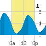 Port Washington tide chart for Friday, March 1, 2024