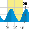 Port Washington tide chart for Wednesday, March 20, 2024