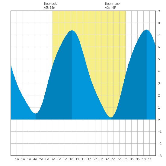 Port Washington tide chart for Thursday, March 21, 2024