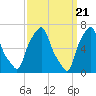 Port Washington tide chart for Thursday, March 21, 2024