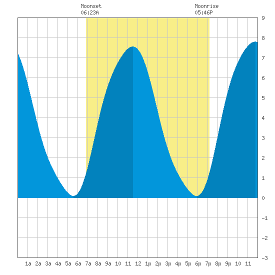 Port Washington tide chart for Saturday, March 23, 2024