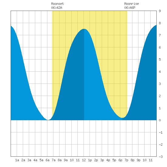 Port Washington tide chart for Sunday, March 24, 2024