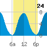 Port Washington tide chart for Sunday, March 24, 2024