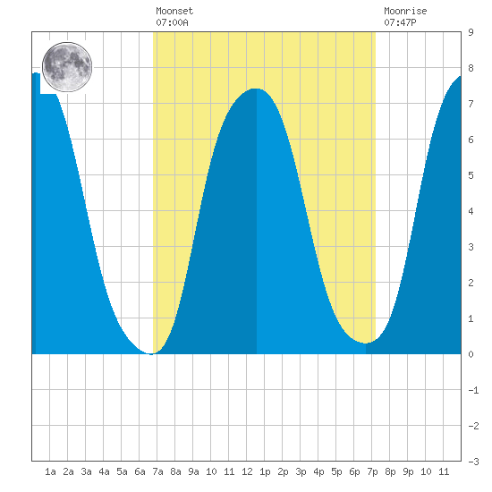Port Washington tide chart for Monday, March 25, 2024