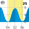 Port Washington tide chart for Monday, March 25, 2024