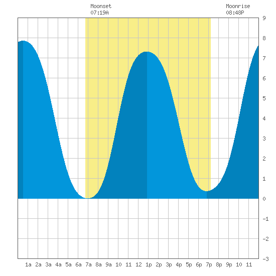 Port Washington tide chart for Tuesday, March 26, 2024