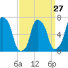 Port Washington tide chart for Wednesday, March 27, 2024