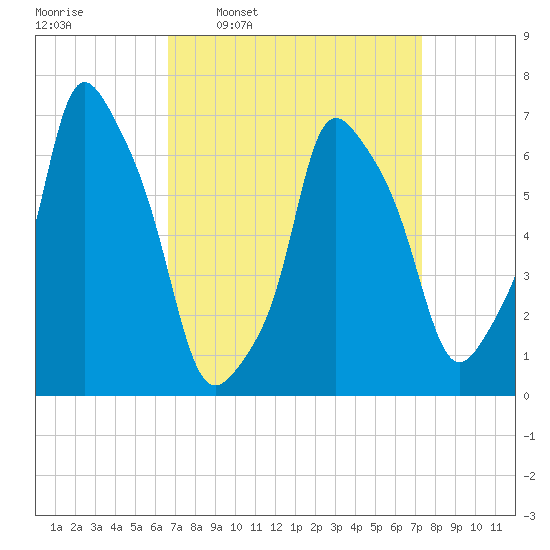 Port Washington tide chart for Saturday, March 30, 2024