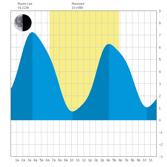 Port Washington tide chart for Sunday, March 3, 2024