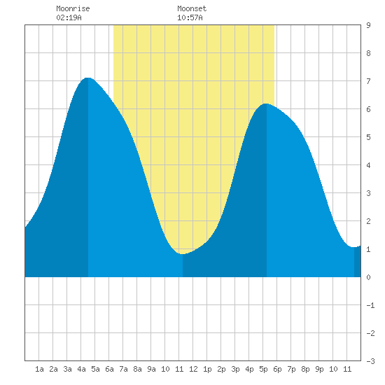 Port Washington tide chart for Monday, March 4, 2024