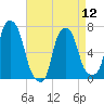 Port Washington tide chart for Friday, April 12, 2024
