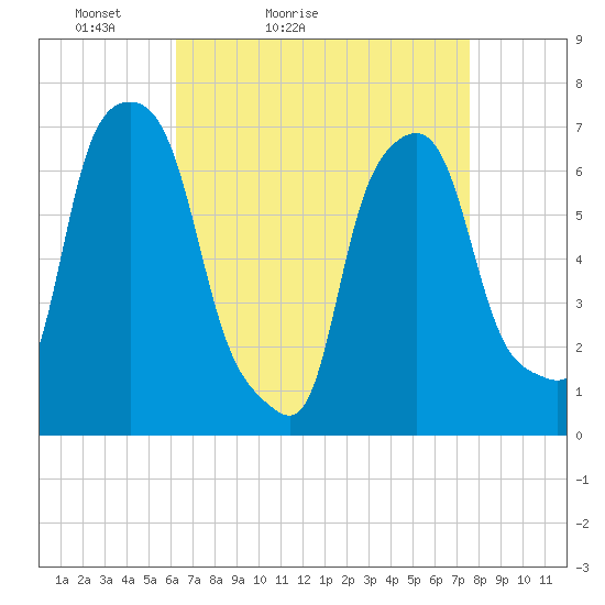 Port Washington tide chart for Sunday, April 14, 2024
