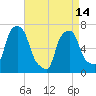 Port Washington tide chart for Sunday, April 14, 2024