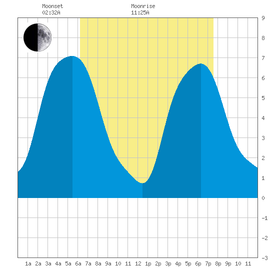 Port Washington tide chart for Monday, April 15, 2024