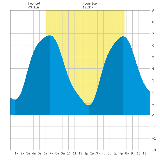 Port Washington tide chart for Tuesday, April 16, 2024