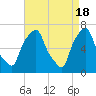 Port Washington tide chart for Thursday, April 18, 2024